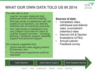 RESPECT. DRIVE. ADVENTUROUS. GENUINE. RIGOUR. CONVICTION.
WHAT OUR OWN DATA TOLD US IN 2014
The data told us that:
• Learner success measures had
plateaued and/or declined slightly.
• Still high levels of satisfaction with the
quality of our teachers, our delivery
methods and our teaching resources
• Very high levels of satisfaction and
very positive outcomes for users of
Learner Support services – including
learning / academic support, disability
support and personal support
Our analysis suggested that:
• Online learners were lagging behind
f2f learners; and
• The placement experience could be
improved
Great Teachers Great Learner Support Work integrated learning
Sources of data:
• Completion rates,
withdrawal and deferral
rates, re-enrolment
(retention) rates
• Internal Unit & Teacher
Evaluations (UTEs)
• Annual Learner
Feedback survey
 