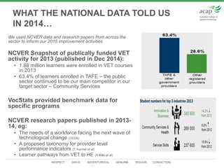 RESPECT. DRIVE. ADVENTUROUS. GENUINE. RIGOUR. CONVICTION.
WHAT THE NATIONAL DATA TOLD US
IN 2014…
We used NCVER data and research papers from across the
sector to inform our 2015 improvement activities
NCVER Snapshot of publically funded VET
activity for 2013 (published in Dec 2014):
• 1.88 million learners were enrolled in VET courses
in 2013
• 63.4% of learners enrolled in TAFE – the public
sector continued to be our main competitor in our
target sector – Community Services
VocStats provided benchmark data for
specific programs
NCVER research papers published in 2013-
14, eg:
• The needs of a workforce facing the next wave of
technological change (CEDA)
• A proposed taxonomy for provider level
performance indicators (T. Karmel et al)
• Learner pathways from VET to HE (A Mills et al)
 