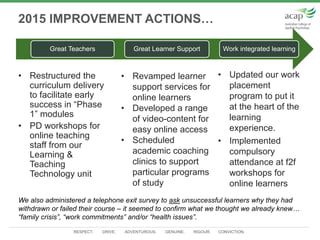 RESPECT. DRIVE. ADVENTUROUS. GENUINE. RIGOUR. CONVICTION.
2015 IMPROVEMENT ACTIONS…
• Restructured the
curriculum delivery
to facilitate early
success in “Phase
1” modules
• PD workshops for
online teaching
staff from our
Learning &
Teaching
Technology unit
• Updated our work
placement
program to put it
at the heart of the
learning
experience.
• Implemented
compulsory
attendance at f2f
workshops for
online learners
• Revamped learner
support services for
online learners
• Developed a range
of video-content for
easy online access
• Scheduled
academic coaching
clinics to support
particular programs
of study
We also administered a telephone exit survey to ask unsuccessful learners why they had
withdrawn or failed their course – it seemed to confirm what we thought we already knew…
“family crisis”, “work commitments” and/or “health issues”.
Great Teachers Great Learner Support Work integrated learning
 