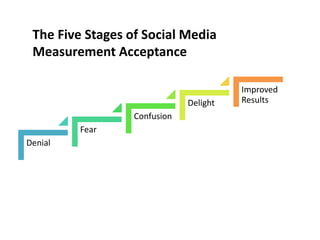 The Five Stages of Social Media
 Measurement Acceptance

                                        Improved
                              Delight   Results
                  Confusion
         Fear
Denial
 
