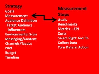Strategy
Goals
                      Measurement
Measurement           Steps
Audience Definition   Goals
 Target Audience      Benchmarks
  Influencers         Metrics – KPI
Environmental Scan    Costs
Messaging/Content     Select Right Tool To
Channels/Tactics      Collect Data
Pilot                 Turn Data in Action
Budget
Timeline
 