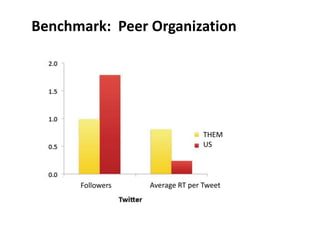 Benchmark: Peer Organization




                                 THEM
                                 US




      Followers   Average RT per Tweet
 