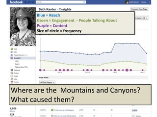 Blue = Reach
       Green = Engagement - People Talking About
       Purple = Content
       Size of circle = frequency




Where are the Mountains and Canyons?
What caused them?
 