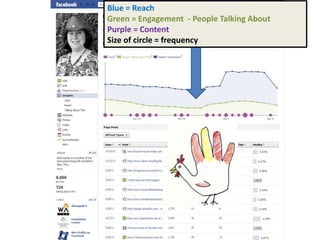 Blue = Reach
Green = Engagement - People Talking About
Purple = Content
Size of circle = frequency
 