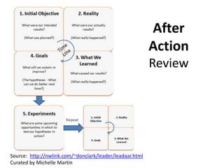 After
                                                          Action
                                                          Review




Source: http://nwlink.com/~donclark/leader/leadaar.html
Curated by Michelle Martin
 