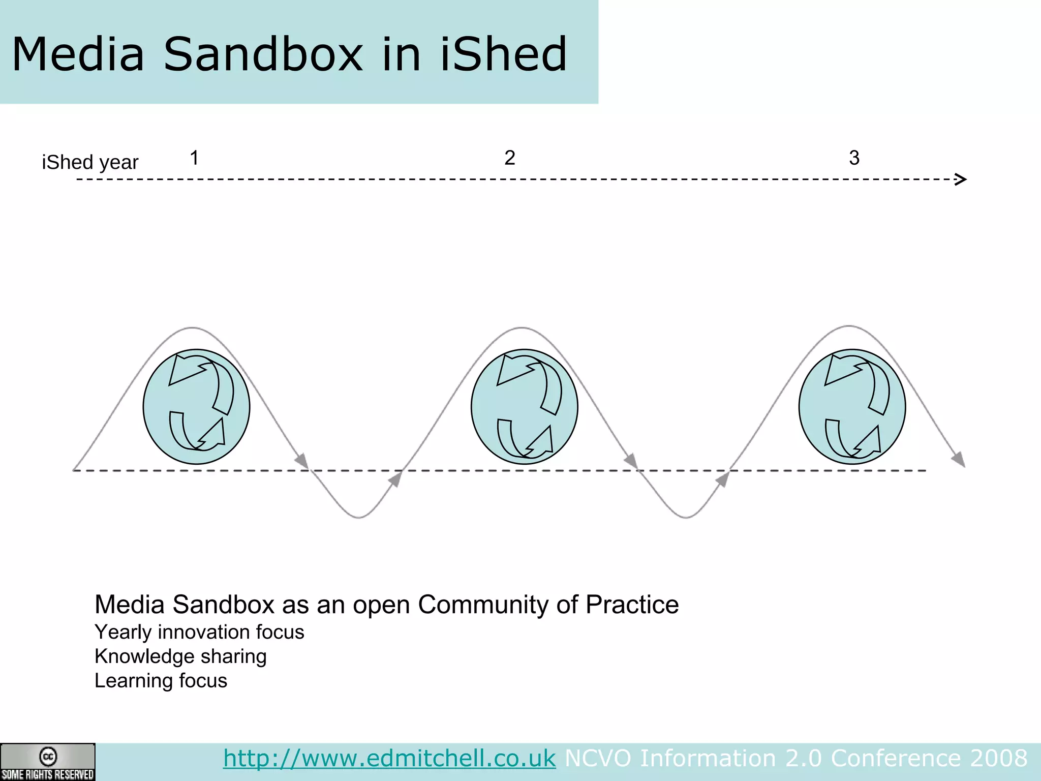 Media Sandbox in iShed http://www.edmitchell.co.uk  NCVO Information 2.0 Conference 2008  iShed year 1 2 3 Media Sandbox as an open Community of Practice  Yearly innovation focus Knowledge sharing Learning focus 