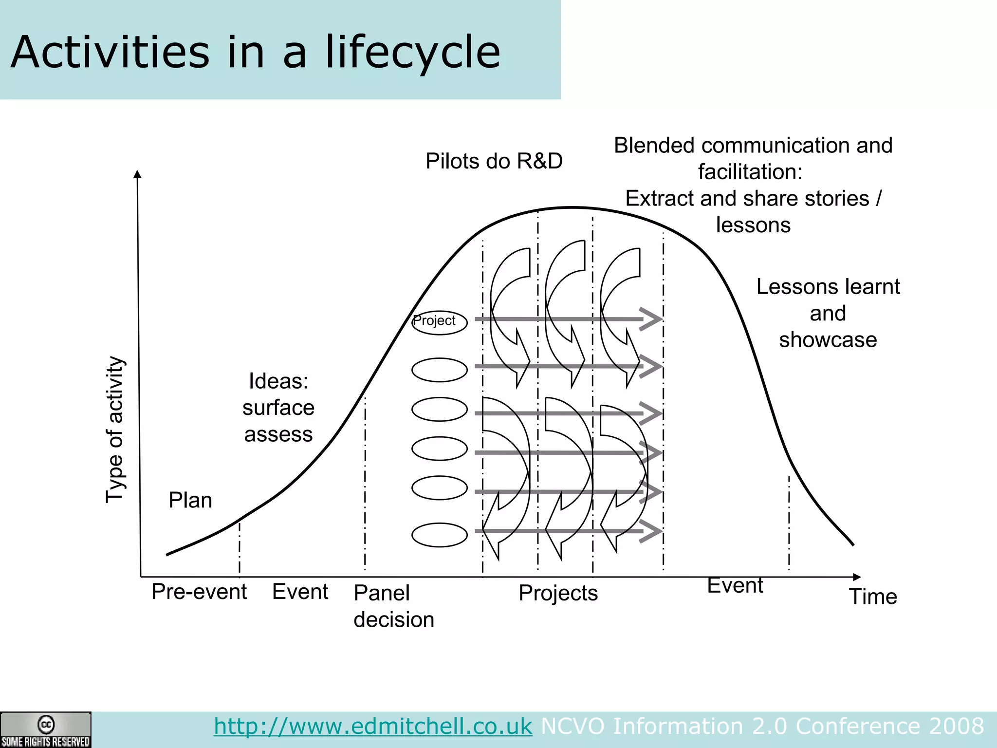 Activities in a lifecycle http://www.edmitchell.co.uk  NCVO Information 2.0 Conference 2008  Plan Type of activity Time Ideas: surface assess Pilots do R&D Lessons learnt  and showcase Pre-event Event Projects Event Blended communication and facilitation:  Extract and share stories / lessons Panel  decision Project 