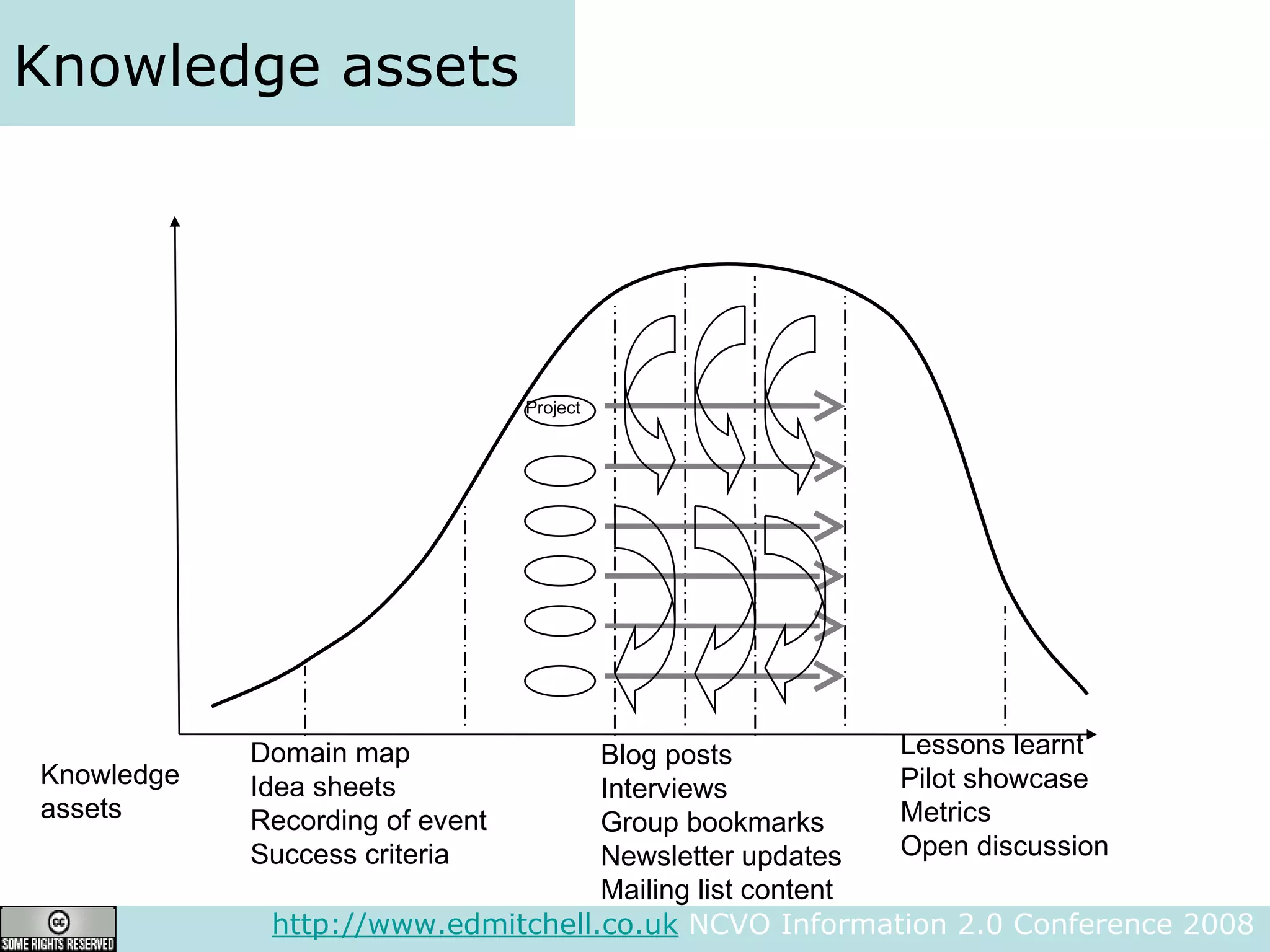 Knowledge assets http://www.edmitchell.co.uk  NCVO Information 2.0 Conference 2008  Domain map Idea sheets Recording of event Success criteria Blog posts Interviews Group bookmarks Newsletter updates Mailing list content Lessons learnt Pilot showcase Metrics Open discussion Project Knowledge assets 