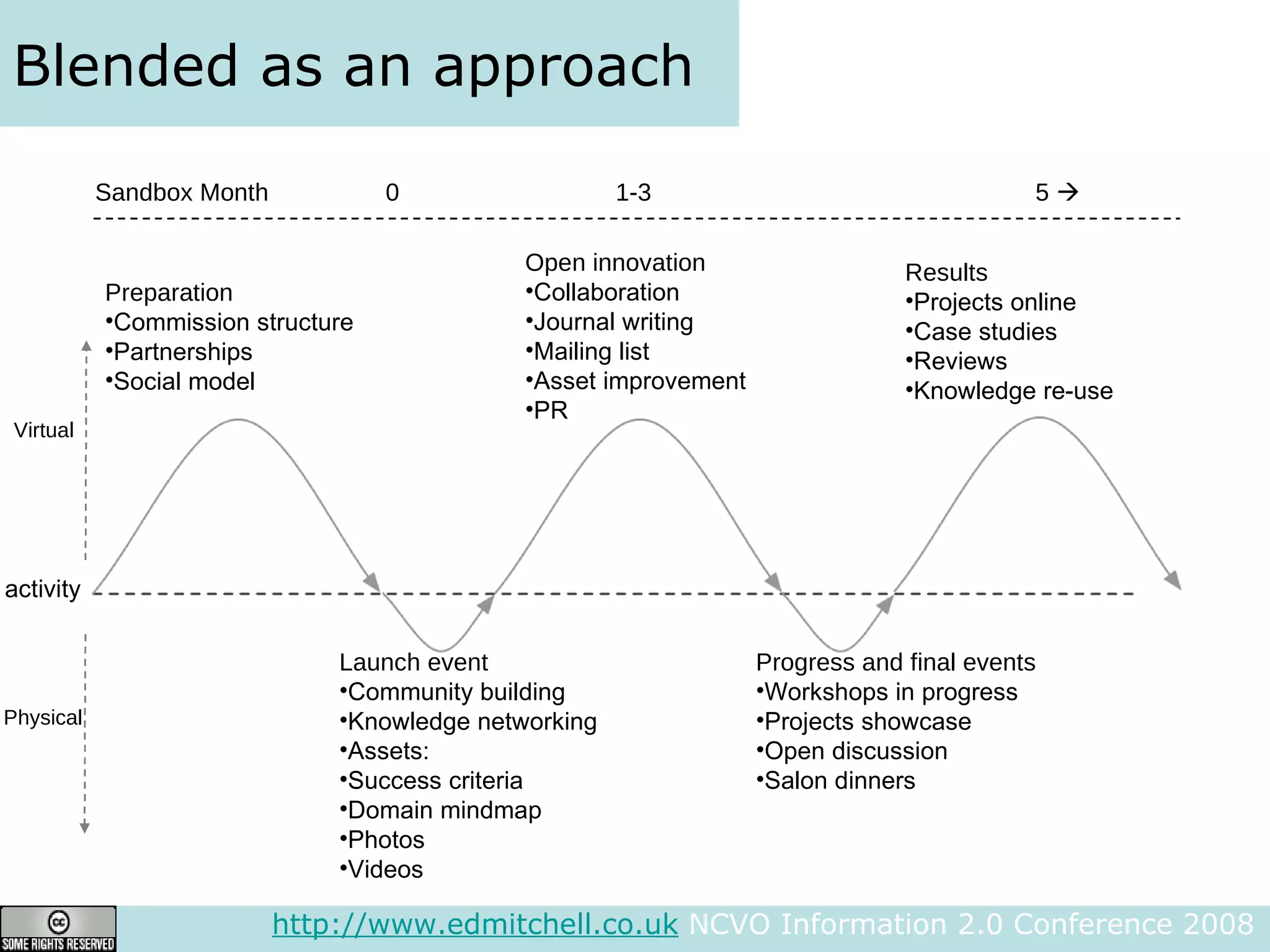 Blended as an approach http://www.edmitchell.co.uk  NCVO Information 2.0 Conference 2008  Launch event Community building Knowledge networking Assets: Success criteria Domain mindmap Photos Videos Progress and final events Workshops in progress Projects showcase Open discussion Salon dinners Open innovation Collaboration Journal writing Mailing list Asset improvement PR Preparation Commission structure Partnerships Social model Results Projects online Case studies Reviews Knowledge re-use Sandbox Month 0 1-3 5   Virtual Physical activity 