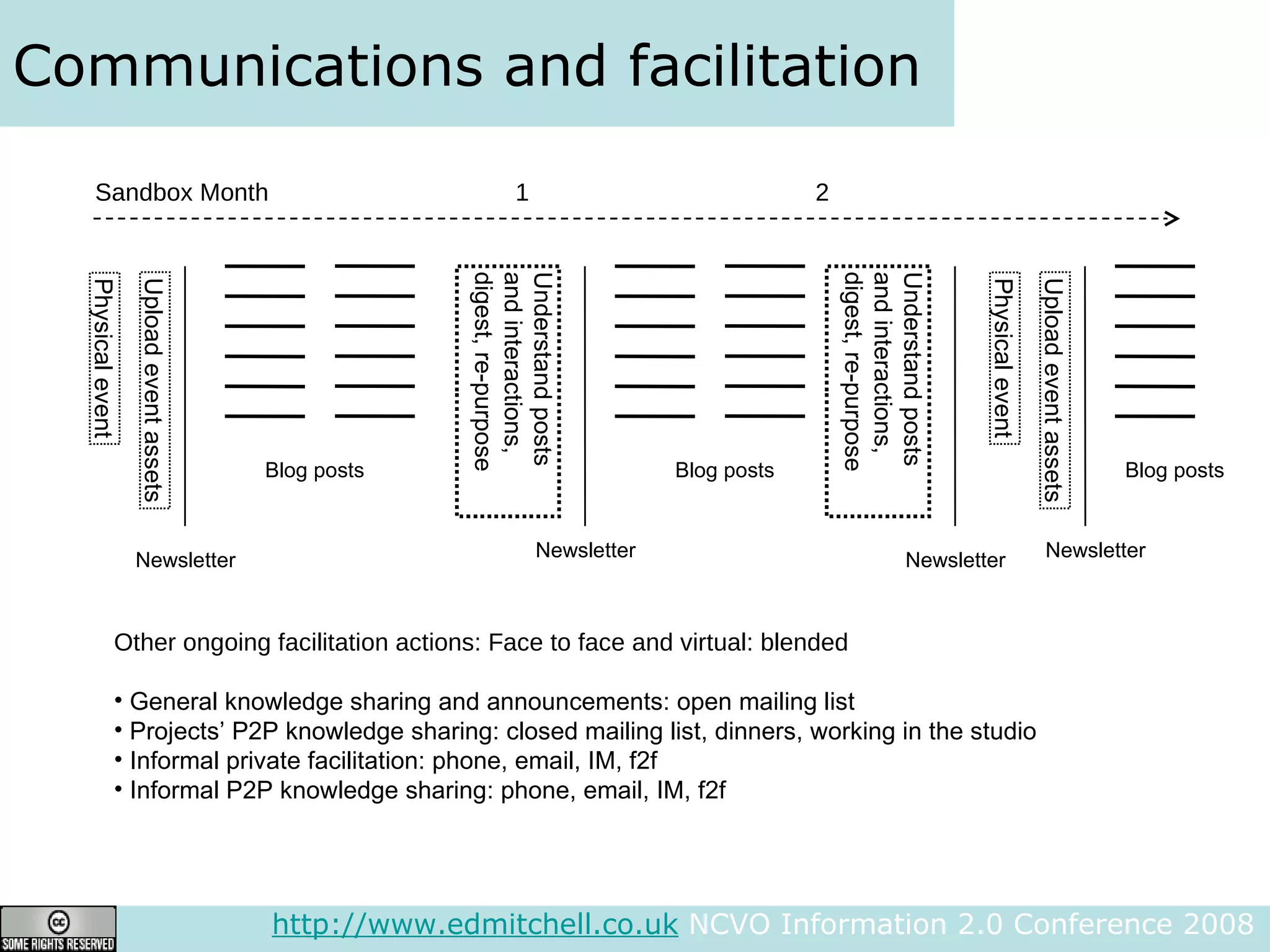 Communications and facilitation http://www.edmitchell.co.uk  NCVO Information 2.0 Conference 2008  Understand posts and interactions, digest, re-purpose Physical event Newsletter Blog posts Other ongoing facilitation actions: Face to face and virtual: blended General knowledge sharing and announcements: open mailing list  Projects’ P2P knowledge sharing: closed mailing list, dinners, working in the studio Informal private facilitation: phone, email, IM, f2f Informal P2P knowledge sharing: phone, email, IM, f2f Upload event assets Understand posts and interactions, digest, re-purpose Physical event Upload event assets Newsletter Newsletter Newsletter Blog posts Blog posts Sandbox Month 1 2 