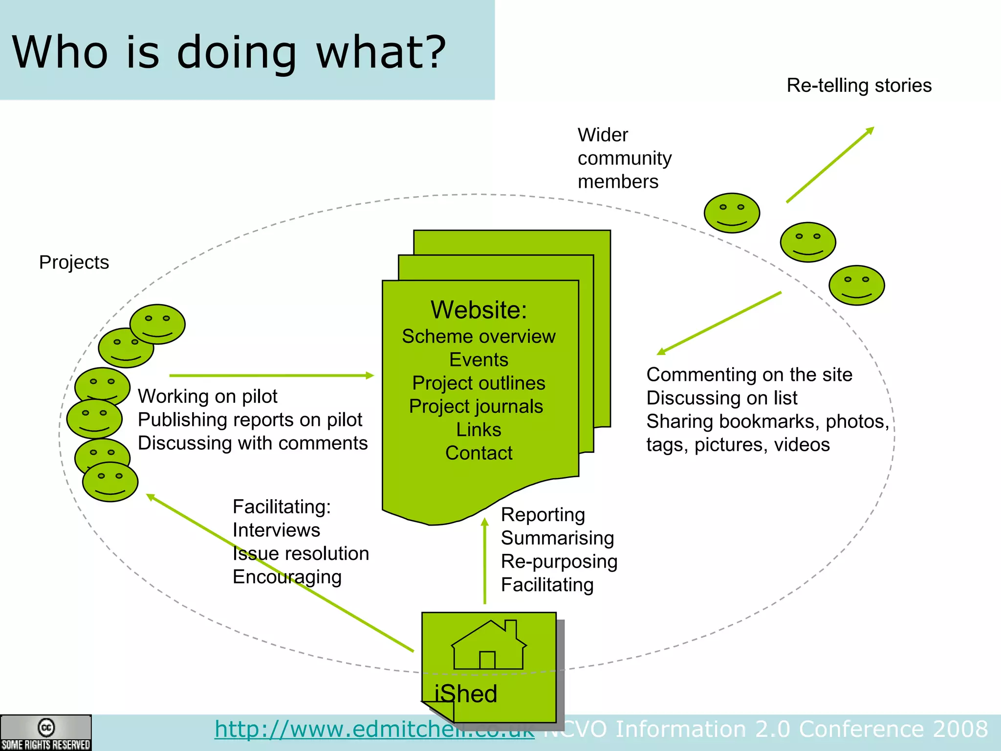 Who is doing what? http://www.edmitchell.co.uk  NCVO Information 2.0 Conference 2008  Working on pilot Publishing reports on pilot Discussing with comments Facilitating:  Interviews Issue resolution Encouraging Reporting Summarising Re-purposing Facilitating Projects Wider community members Commenting on the site Discussing on list Sharing bookmarks, photos, tags, pictures, videos Re-telling stories Website: Scheme overview Events Project outlines Project journals  Links Contact iShed 