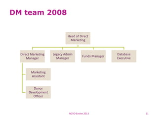 DM team 2008
Head of Direct
Marketing
Direct Marketing
Manager
Marketing
Assistant
Donor
Development
Officer
Legacy Admin
Manager
Funds Manager
Database
Executive
NCVO Evolve 2013 11
 