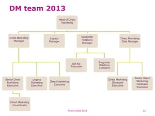 DM team 2013
Head of Direct
Marketing
Direct Marketing
Manager
Senior Direct
Marketing
Executive
Direct Marketing
Co-ordinator
Legacy
Marketing
Executive
Direct Marketing
Executive
Direct Marketing
Data Manager
Senior Direct
Marketing
Database
Executive
Direct Marketing
Database
Executive
Legacy
Manager
Supporter
Relations
Manager
Supporter
Relations
Executive
Gift Aid
Executive
NCVO Evolve 2013 12
 