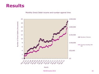 Results
£0
£50,000
£100,000
£150,000
£200,000
£250,000
0
2
4
6
8
10
12
14
16
18
20
NumberofDirectDebits(thousands)
Month
Monthly Direct Debit income and number against time
Number of donors
Income including Gift
Aid
NCVO Evolve 2013 16
 