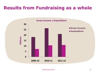 0
20
40
60
East West North
Gross Income v ExpenditureMillions
Results from Fundraising as a whole
NCVO Evolve 2013 17
0
5
10
15
20
25
30
2009-10 2010-11 2011-12
Gross Income
Expenditure
 