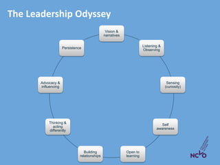 Vision &
narratives
Listening &
Observing
Sensing
(curiosity)
Self
awareness
Open to
learning
Building
relationships
Thinking &
acting
differently
Advocacy &
influencing
Persistence
The Leadership Odyssey
 