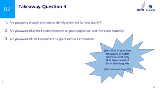©Zurich
INTERNAL USE ONLY 12
02 Takeaway Question 3
1. Are you giving enough attention to identify cyber risks for your charity?
2. Are you aware of all the key dependencies on your supply chain and their cyber maturity?
3. Are you aware of HM Government’s Cyber Essential Certification?
Only 13% of charities
are aware of Cyber
Essentials and only
16% have heard of
Small charity guide
DCMS, Cyber Breach Report 2020
 