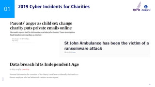 ©Zurich
INTERNAL USE ONLY 6
01 2019 Cyber Incidents for Charities
 