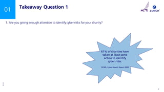 ©Zurich
INTERNAL USE ONLY 7
01 Takeaway Question 1
1. Are you giving enough attention to identify cyber risks for your charity?
61% of charities have
taken at least some
action to identify
cyber risks.
DCMS, Cyber Breach Report 2020
 