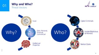 ©Zurich
INTERNAL USE ONLY 8
01 Why and Who?
Threat Vectors
Why?
Fund
Data: Personal,
Financial,
Commercial
Intellectual
Properties
Who?
Cyber Criminals
Insider(Malicious
& Honest)
Nation State
 