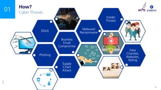 ©Zurich
INTERNAL USE ONLY 9
01 How?
Cyber Threats
Phishing
Business
Email
Compromise
DDoS
Malware/
Ransomware
Insider
Threats
Fake
Charities,
Websites,
Rating
Supply
Chain
Attack
 
