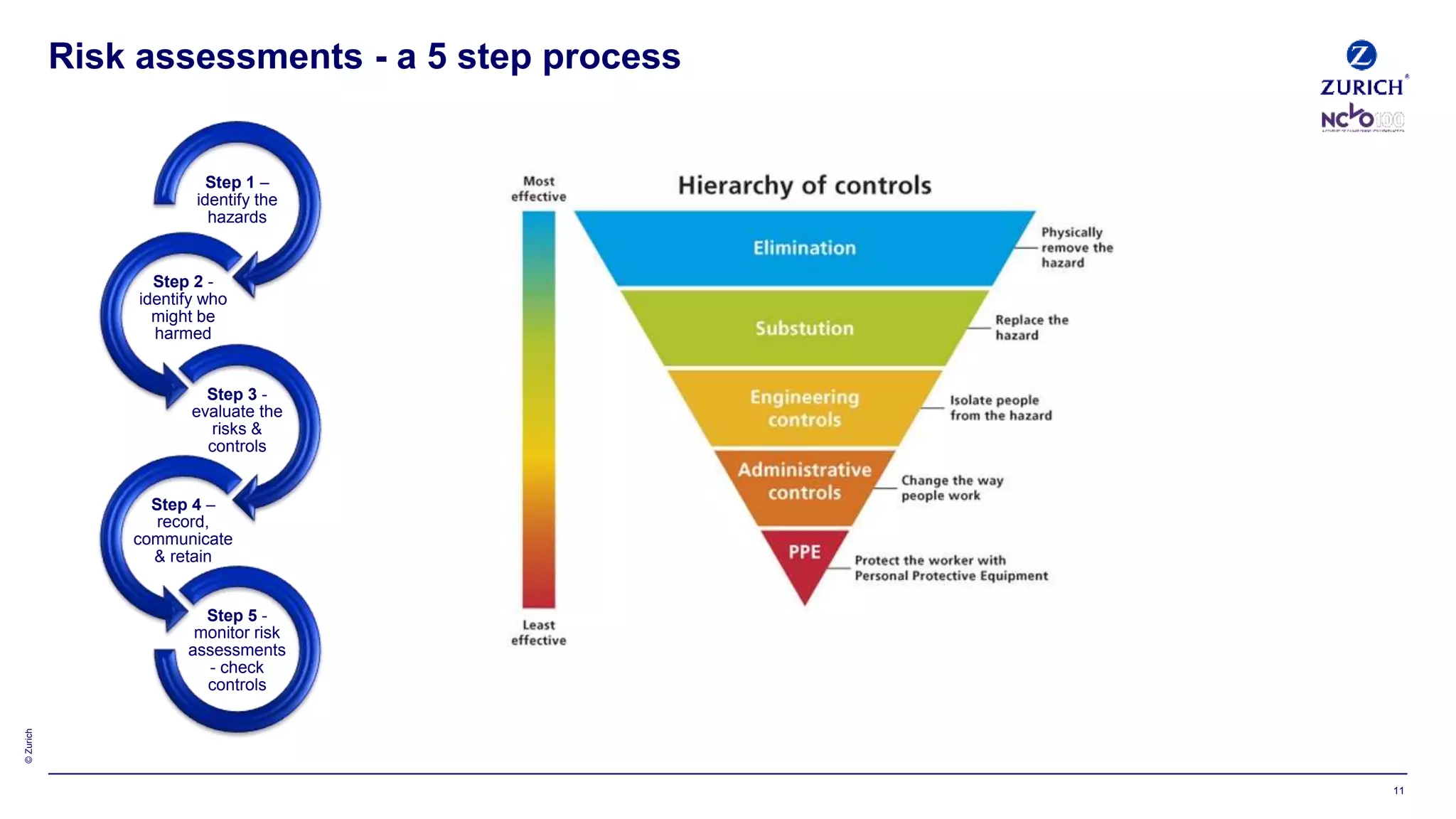 ©Zurich
11
Step 1 –
identify the
hazards
Step 2 -
identify who
might be
harmed
Step 3 -
evaluate the
risks &
controls
Step 4 –
record,
communicate
& retain
Step 5 -
monitor risk
assessments
- check
controls
Risk assessments - a 5 step process
 