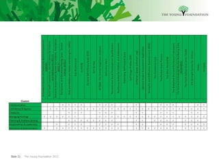 Slide 21   The Young Foundation 2012
 