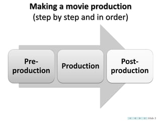 Making a movie production
    (step by step and in order)



   Pre-                      Post-
             Production
production                production




                                   Slide 3
 