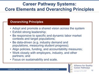 Career Pathway Systems:
Core Elements and Overarching Principles

  Overarching Principles

  • Adopt and promote a shared vision across the system
  • Exhibit strong leadership;
  • Be responsive to specific and dynamic labor market
    contexts and target populations;
  • Be data-driven (e.g. industry demand and
    populations, measuring student progress);
  • Align policies, funding, and accountability measures;
  • Work closely with employers, industry, and other
    partners; and
  • Focus on sustainability and scale.


                                                            12
 
