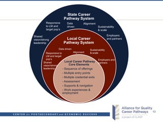 State Career
                          Pathway System
          Responsive        Data          Alignment
          to LM and         driven                     Sustainability
          target pop’s                                 & scale

Shared                                                        Employers
vision/strong              Local Career                       and partners
leadership                Pathway System
                    Data driven               Sustainability
           Responsive to         Alignment    & scale
           LM and target
           pop’s                                     Employers and
        Shared             Local Career Pathway partners
        vision/strong         Core Elements
        leadership       - Sequence of offerings
                         - Multiple entry points
                         - Multiple credential exits
                         - Assessment
                         - Supports & navigation
                         - Work experiences &
                         employment




                                                                             13
 