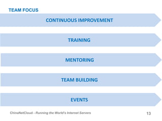 TEAM FOCUS
13ChinaNetCloud - Running the World’s Internet Servers
CONTINUOUS IMPROVEMENT
TRAINING
MENTORING
EVENTS
TEAM BUILDING
 