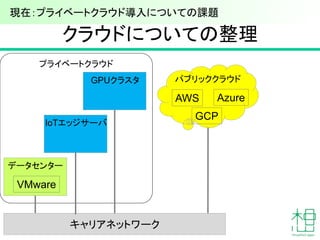 プライベートクラウド
キャリアネットワーク
クラウドについての整理
現在：プライベートクラウド導入についての課題
データセンター
IoTエッジサーバ
GPUクラスタ パブリッククラウド
AWS Azure
GCP
VMware
 