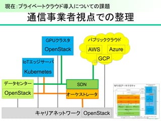キャリアネットワーク
通信事業者視点での整理
現在：プライベートクラウド導入についての課題
データセンター
IoTエッジサーバ
GPUクラスタ パブリッククラウド
AWS Azure
GCP
OpenStack
OpenStack
Kubernetes
OpenStack
SDN
オーケストレータ
 