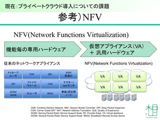 参考）NFV
NFV(Network Functions Virtualization)
メッセージ
ルータ
CDN SBC
WAN
高速化
DPI
ファイヤ
ウォール
CGN
テスター/
QoEモニタ
SGSN/
GGSN
PEルータ BRAS
無線/固定網
ノード
従来のネットワークアプライアンス NFV(Network Functions Virtualization)
VA VA VA
VA VA VA
CDN: Contents Delivery Network SBC: Session Border Controller DPI: Deep Packet Inspection
CGN: Carrier Grade NAT NAT: Network Address Translation QoE: Quality of Experience
SGSN: Serving Packet Radio Service Support Node PE: Provider Edge VA: Virtual Appliance
GGSN: General Packet Radio Service Support Node BRAS: Broadband Remote Access Server
機能毎の専用ハードウェア
仮想アプライアンス（VA）
＋ 汎用ハードウェア
現在：プライベートクラウド導入についての課題
 