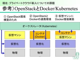 参考）OpenStackとDocker/Kubernetes
25
現在：プライベートクラウド導入についての課題
物理
仮想化
仮想マシン
物理
仮想化
コンテナ
(Docker)
物理
仮想化
仮想マシン
オーケストレータ（Kubernetes）
コンテナ
① OpenStack環境
構築のため
② OpenStackと
Dockerの連携環境
③ 仮想マシンに
Docker環境構築
 