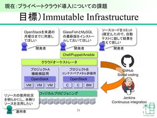 目標）Immutable Infrastructure
31
フィジカルプロビジョニング
プロジェクトA
機能検証用
VM VM VM
OpenStack
プロジェクトB
コンテナ/ベアメタル評価用
C C BM
OpenStack
クラウドオーケストレータ
Chef/Puppet/Ansible
OpenStackを来週の
月曜日までに用意し
てほしい
GlassFishとMySQL
の最新版をインストー
ルしておいてほしい
ソースコードをコミット
(確定)したので、自動
テストに廻して結果を
教えて欲しい
リソースの使用状況
を明らかにし、余剰リ
ソースを活用したい
GitHub
Social coding
Jenkins
Continuous integration
運用者
開発者 開発者 開発者
現在：プライベートクラウド導入についての課題
 