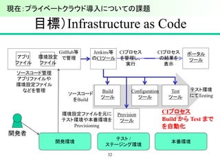 目標）Infrastructure as Code
32
GitHub等
で管理
開発者
環境設定
ファイル
Jenkins等
のCIツール
Build
ツール
Provision
ツール
Configuration
ツール
Test
ツール
ポータル
ツール
CIプロセス
Build から Test まで
を自動化
ソースコード管理
アプリファイルや
環境設定ファイル
などを管理
ソースコード
をBuild
環境設定ファイルを元に
テスト環境や本番環境を
Provisioning
CIプロセス
を管理し、
実行
テスト環境
にてTesting
CIプロセス
の結果を
表示
開発環境
テスト /
ステージング環境
本番環境
アプリ
ファイル
現在：プライベートクラウド導入についての課題
 