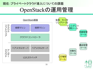 OpenStackの運用管理
33
クラウドコントローラ
仮想マシン 仮想マシン
ベアメタルサーバ ベアメタルサーバ
L2/L3スイッチ
ア
ン
ダ
ー
ク
ラ
ウ
ド
ク
ラ
ウ
ド
ソ
フ
ト
ウ
ェ
ア
OpenStack基盤
ログ解析
ツール
監視・モニタ
リングツール
インシデント
管理ツール
問題管理
ツール
自動化
ツール
構成管理
ツール
現在：プライベートクラウド導入についての課題
 