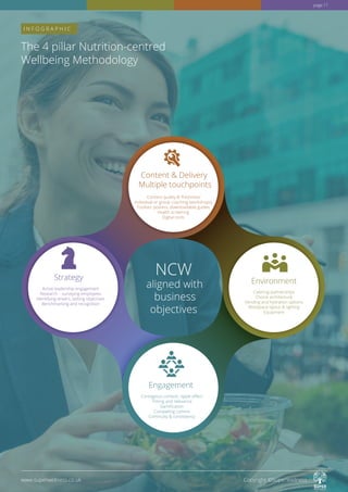 Active leadership engagement
Research – surveying employees
Identifying drivers, setting objectives
Benchmarking and recognition
Strategy
Engagement
Content quality  ‘freshness’
Individual or group coaching (workshops)
Toolkits: posters, downloadable guides
Health screening
Digital tools
Content  Delivery
Multiple touchpoints
Catering partnerships
Choice architecture
Vending and hydration options
Workplace layout  lighting
Equipment
Contagious content, ripple eﬀect
Timing and relevance
Gamiﬁcation
Compelling comms
Continuity  consistency
Environment
NCW
aligned with
business
objectives
The 4 pillar Nutrition-centred
Wellbeing Methodology
I N F O G R A P H I C
www.superwellness.co.uk Copyright ©SuperWellness
page 11
 
