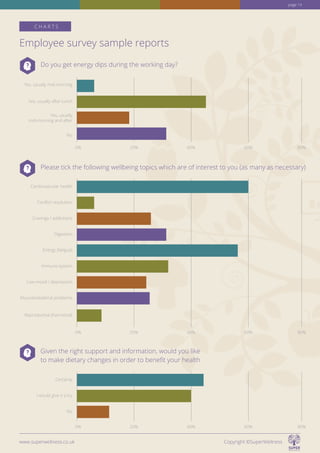 Yes, usually mid-morning
Cardiovascular health
Certainly
Yes, usually after lunch
Conflict resolution
I would give it a try
Yes, usually
mid-morning and after
Cravings / addictions
No
No
Digestion
Energy (fatigue)
Immune system
Low-mood / depression
Muscoloskeletral problems
Reproductive (hormonal)
0%
0%
0%
20%
20%
20%
40%
40%
40%
60%
60%
60%
80%
80%
80%
Do you get energy dips during the working day?
Please tick the following wellbeing topics which are of interest to you (as many as necessary)
Given the right support and information, would you like
to make dietary changes in order to benefit your health
Employee survey sample reports
C H A R T S
www.superwellness.co.uk Copyright ©SuperWellness
page 14
 