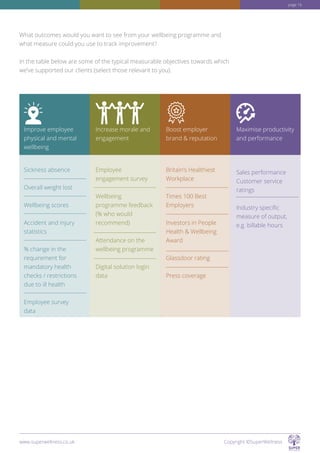 What outcomes would you want to see from your wellbeing programme and
what measure could you use to track improvement?
In the table below are some of the typical measurable objectives towards which
we’ve supported our clients (select those relevant to you).
Improve employee
physical and mental
wellbeing
Sickness absence
Overall weight lost
Wellbeing scores
Accident and injury
statistics
% change in the
requirement for
mandatory health
checks / restrictions
due to ill health
Employee survey
data
Employee
engagement survey
Wellbeing
programme feedback
(% who would
recommend)
Attendance on the
wellbeing programme
Digital solution login
data
Britain’s Healthiest
Workplace
Times 100 Best
Employers
Investors in People
Health  Wellbeing
Award
Glassdoor rating
Press coverage
Sales performance
Customer service
ratings
Industry specific
measure of output,
e.g. billable hours
Increase morale and
engagement
Boost employer
brand  reputation
Maximise productivity
and performance
www.superwellness.co.uk Copyright ©SuperWellness
page 16
 