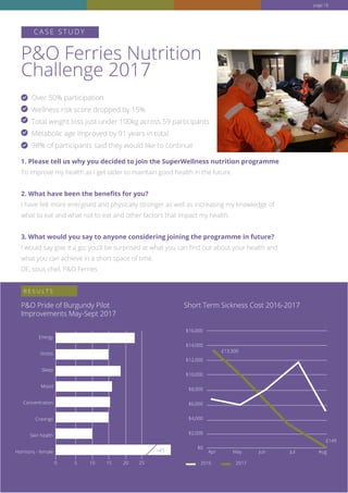 PO Ferries Nutrition
Challenge 2017
Over 50% participation
Wellness risk score dropped by 15%
Total weight loss just under 100kg across 59 participants
Metabolic age improved by 91 years in total
98% of participants said they would like to continue
C A S E S T U D Y
1. Please tell us why you decided to join the SuperWellness nutrition programme
To improve my health as I get older to maintain good health in the future.
2. What have been the benefits for you?
I have felt more energised and physically stronger as well as increasing my knowledge of
what to eat and what not to eat and other factors that impact my health.
3. What would you say to anyone considering joining the programme in future?
I would say give it a go; you’ll be surprised at what you can find out about your health and
what you can achieve in a short space of time.
DE, sous chef, PO Ferries
Energy
Stress
Sleep
Mood
Concentration
Cravings
Skin health
Hormons - female
$16,000
$14,000
$12,000
$10,000
$8,000
$6,000
$4,000
$2,000
$0
0 5 10 15 20 25
PO Pride of Burgundy Pilot
Improvements May-Sept 2017
Short Term Sickness Cost 2016-2017
R E S U L T S
45
2016
Apr AugJunMay Jul
2017
£13,300
£149
page 18
 