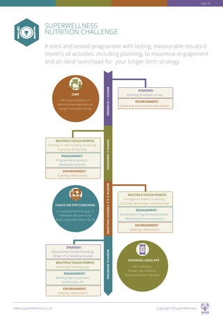 SUPERWELLNESS
NUTRITION CHALLENGE
A tried and tested programme with lasting, measurable results-6
months of activities, including planning, to maximise engagement
and an ideal launchpad for your longer term strategy
www.superwellness.co.uk Copyright ©SuperWellness
MONTH1:PLANNINGMONTH2:AWARENESSMONTHS3,4,5:3MONTHCHALLENGEMONTH6:REPORTING
STRATEGY:
Measurement  benchmarking,
Design of a maintenance plan
MULTIPLE TOUCH-POINTS:
Screening, Coaching, App
ENGAGEMENT:
Winning team promotion,
Social media, PR
ENVIRONMENT:
Catering collaboration
STRATEGY:
Planning, Employee survey
MULTIPLE TOUCH-POINTS:
One day on-site including Screening,
Coaching, Workshops
ENGAGEMENT:
Programme promotion,
Application process
ENVIRONMENT:
Catering  environment consultation
ENVIRONMENT:
Catering collaboration
START
Planning consultation to
determine key objectives and
design of employee survey
3 DAYS ON SITE COACHING
4 x coaching teams of up to 12
Interactive talk open to all
Body composition drop in for all
SUPERWELLNESS APP
Mini challenges
Recipes, tips, workouts
Body composition reporting
MULTIPLE TOUCH-POINTS:
Contagious content, Screening,
Coaching, Workshops, Handouts App
ENGAGEMENT:
Gamiﬁcation, Programme promotion,
Motivational communications
ENVIRONMENT:
Catering collaboration
page 36
 