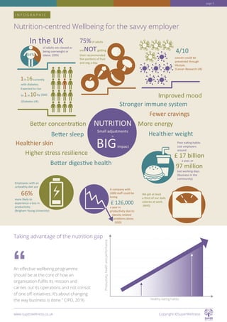 Nutrition-centred Wellbeing for the savvy employer
I N F O G R A P H I C
Taking advantage of the nutrition gap
Healthy eating habits
Productivity,healthandperformance
An effective wellbeing programme
should be at the core of how an
organisation fulfils its mission and
carries out its operations and not consist
of one off initiatives. It’s about changing
the way business is done.” CIPD, 2016
www.superwellness.co.uk Copyright ©SuperWellness
page 5
 