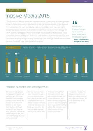 Incisive Media 2015
Feedback 12 months after the programme
“The 3 month challenge exceeded my expectations in every way! It’s been great to
track my body composition results and to see the positive results of the changes
I’m making. I would never want to go back to my old diet and I have so much
knowledge about nutrition and wellbeing now! I have so much more energy and
I’m in a permanently good mood! I no longer crave sweets and chocolate. I have
completely overhauled by diet and I now the benefits of certain food groups and
can notice when my body is lacking something. I also don’t get headaches any more
because I realised I was dehydrated all the time!”
C A S E S T U D Y
Digestive
health
7,1 7,1 7,2 7,3 7,3
6,7
7,8
7,5 7,5
5,3 5,3 5,7
6,2 6,1
4,6 4,5
6,36,5
Freedom
from cravings
Hormonal
symptoms
Skin
Health
Sleep
Quality
Mood Concentration
Levels
Energy
Levels
Ability to deal
with stress
StartEnd
R E S U L T S
“The Nutrition
Challenge has been
the most talked
about benefit we’ve
introduced this year”
Emma Cutbill, Benefits
Manager Incisive Media
“My husband and I adopted
the new regime together, we
have stuck with it since we
began and have completely
changed the way we eat. We
have lost about 2.5 stone
between us, and feel so
much healthier. Although
now we still have blips, we
aren’t good all of the time, we
have a formula for our diets
and know how to get back on
track pretty easily.”
“We have learnt so much
about food, and manage to
eat really delicious meals,
minus a lot of the sugar and
carbohydrates we used to
default to and we don’t miss
them at all. We rarely crave
foods anymore either. We
have lost weight we have
been trying to lose for years.”
“There are some gems of
information that will stay
with you and can make such
a huge difference to your
health. Instead of staggering
around on your own, trying to
figure it out...do the challenge
and get the information you
need for yours and your
family’s future health.”
“I have seen a couple of my
colleagues transform their
health and energy levels just
with a few small changes. We
are all responsible for our
own health.”
t
www.superwellness.co.uk Copyright ©SuperWellness
Health scores /10 at the start and end of the programme
page 7
 