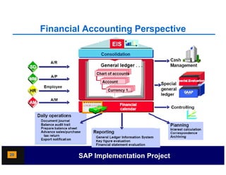 Financial Accounting Perspective
                        g     p




20           SAP Implementation Project
 