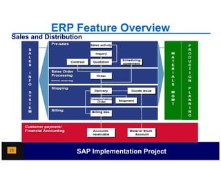 ERP Feature Overview
Sales and Distribution




23                  SAP Implementation Project
 