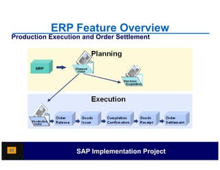 ERP Feature Overview
Production Execution and Order Settlement




25                 SAP Implementation Project
 