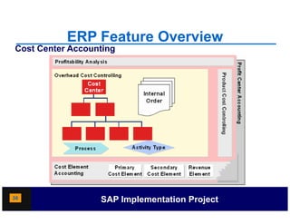 ERP Feature Overview
Cost Center Accounting




38                SAP Implementation Project
 