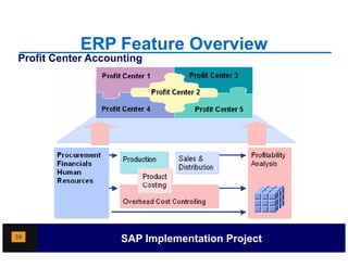 ERP Feature Overview
Profit Center Accounting




39                 SAP Implementation Project
 